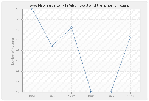 Le Villey : Evolution of the number of housing
